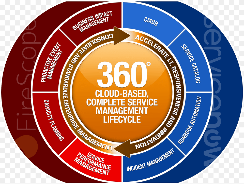 Servicenow Incident Management Life Cycle, Advertisement, Poster, Disk Png Image