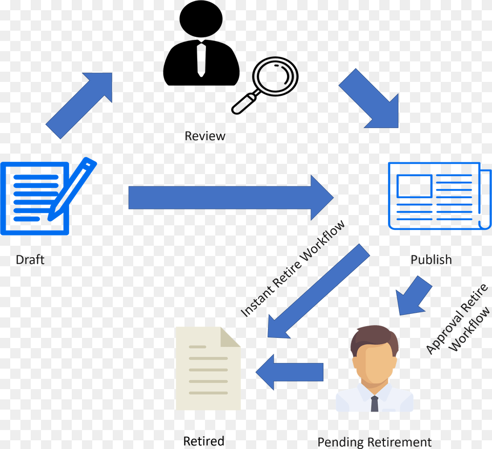 Servicenow Knowledge Management Workflow, Adult, Man, Male, Person Free Transparent Png
