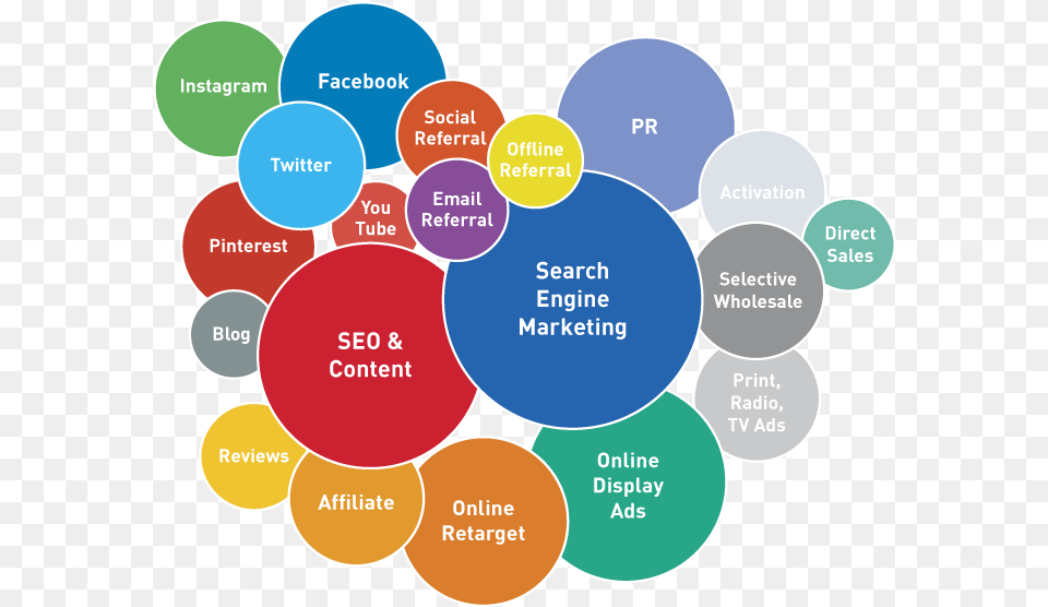 Services Of Digital Marketing, Diagram Free Png