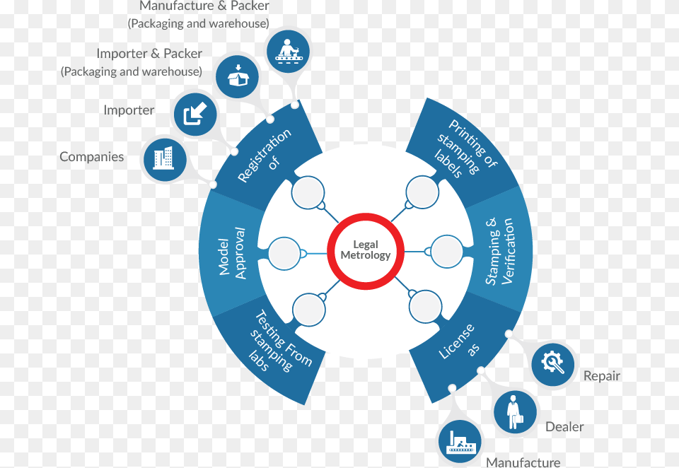 Services Under Legal Metrology Brand Approval Process For Licensing, Nuclear, Spoke, Machine, Network Png Image