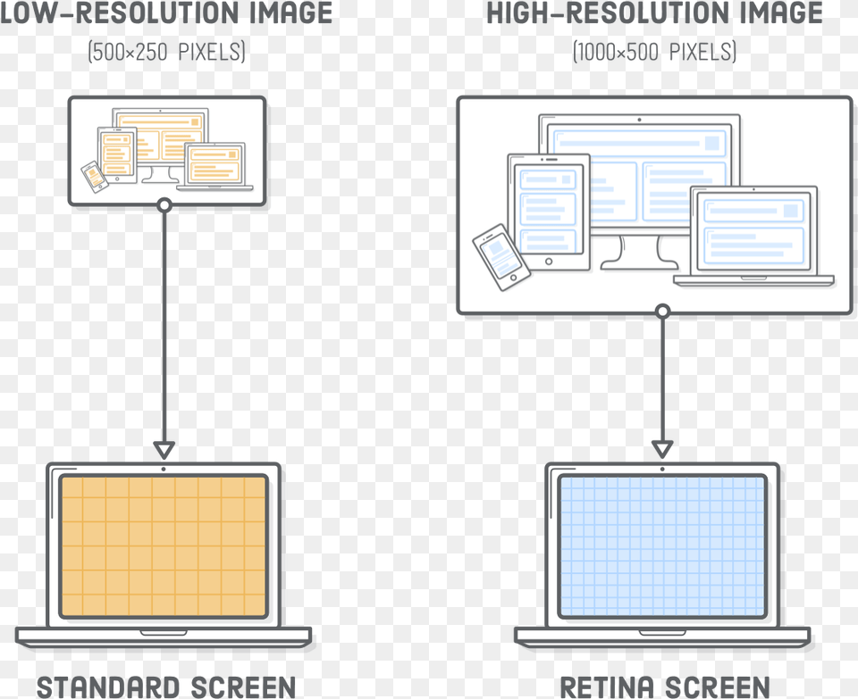 Serving A Low Resolution Image To A Standard Screen Image Resolution, Diagram Png