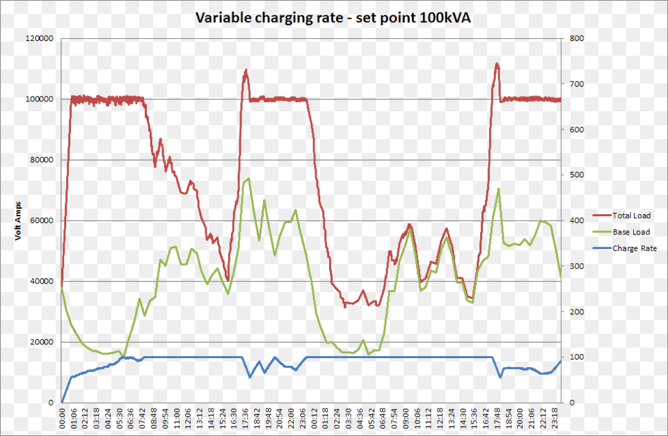 Set Point Control For Charging Of Graph 1 Electric Vehicle Charge Plot, Chart, Line Chart Free Png