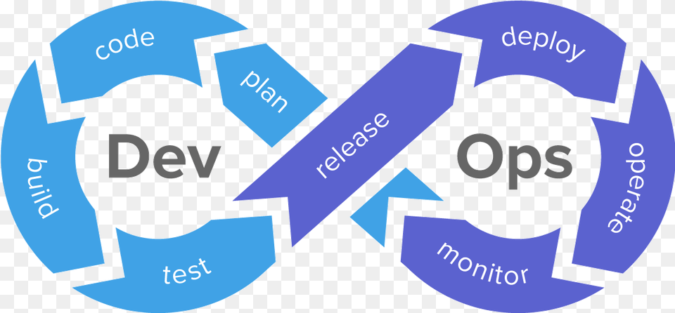 Set Up Cicd In Flutter Using Codemagic By Pramish Luitel Devops Cycle, Recycling Symbol, Symbol Png