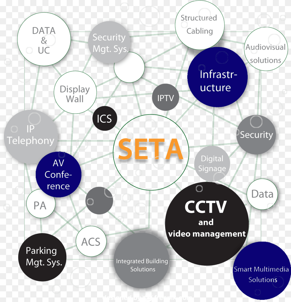 Seta Business Unit Provides State Of The Art Technologies Diagram, Nature, Night, Outdoors, Disk Free Png