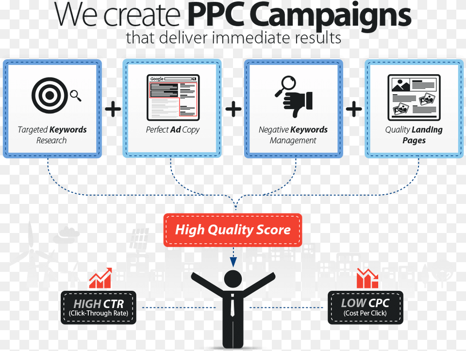 Setup And Manage Your Google Adwords Ppc Campaigns Best Ppc Company In India, Sign, Symbol Free Png