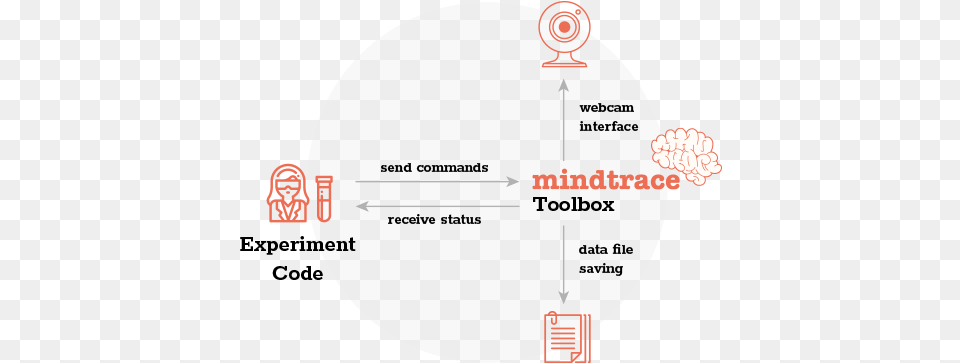 Setup The Mindtrace Toolbox Mindtrace Circle Png