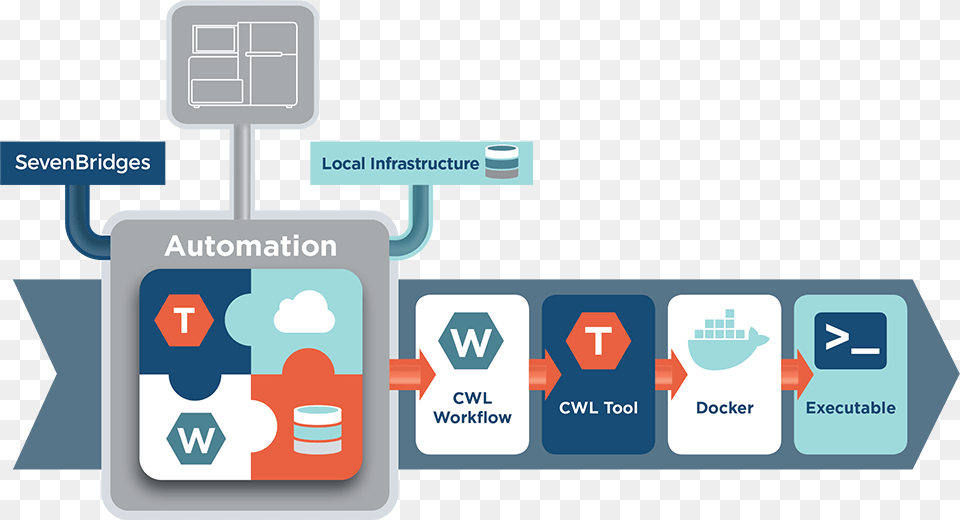 Seven Bridges Automation Flow, Computer Hardware, Electronics, Hardware, Monitor Png Image