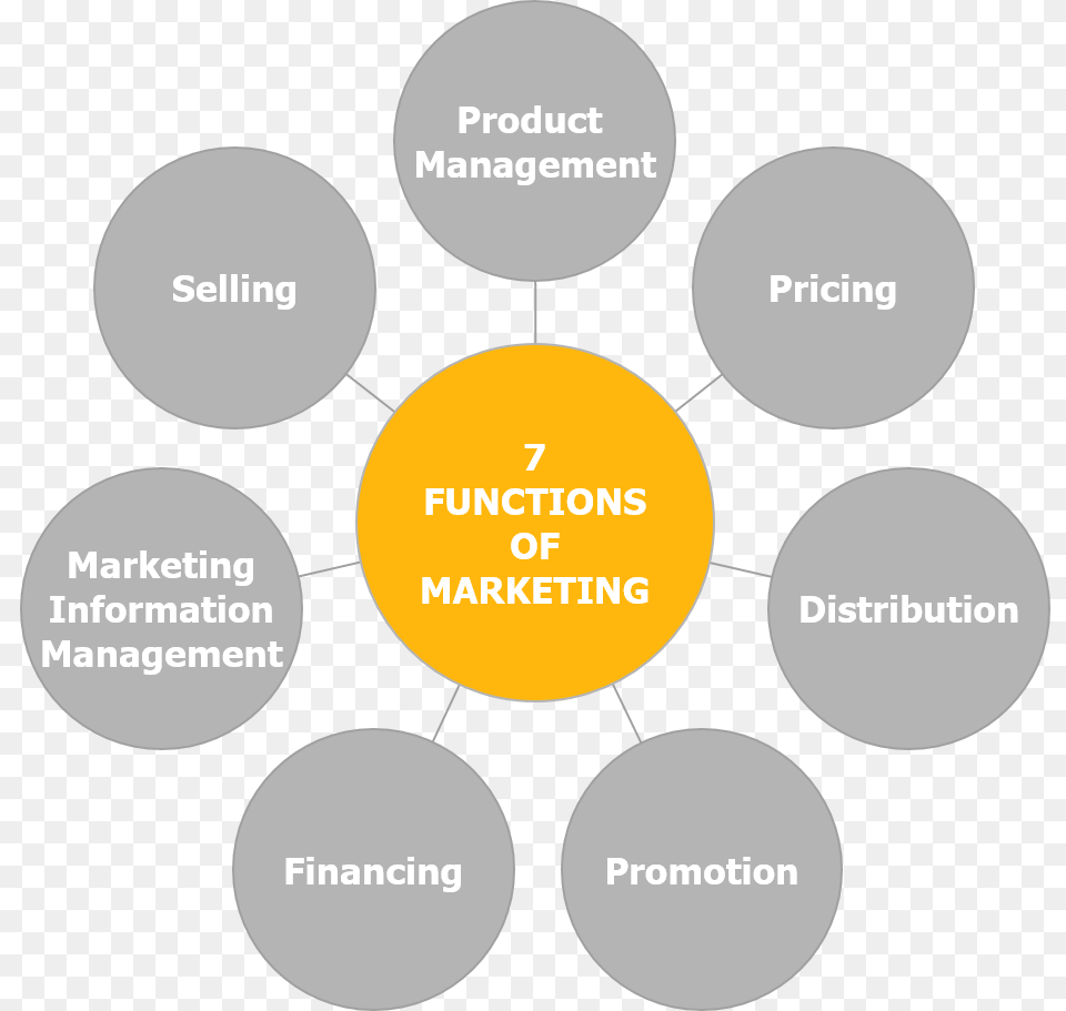 Seven Functions Of Marketing Gas Science Museum, Nature, Night, Outdoors, Diagram Free Transparent Png