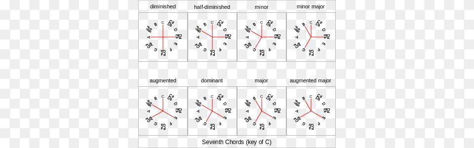 Seventh Chords Major Chord Frequencies, Text, Blackboard, Symbol Png