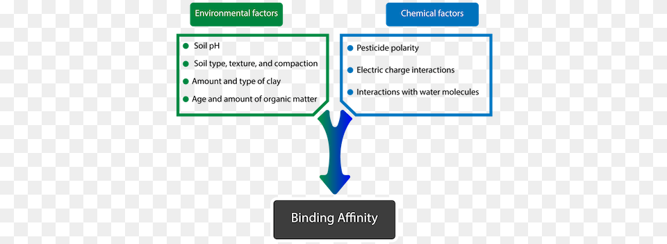 Several Factors That Work Together To Drive Pesticide Pesticide, Electronics, Hardware Free Png