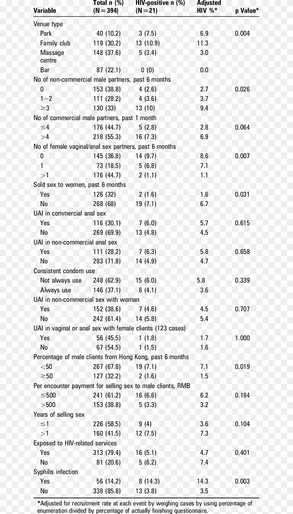 Sexual Behaviour Patterns For Msw In Shenzhen Document, Text, Page, Chart, Plot Free Png