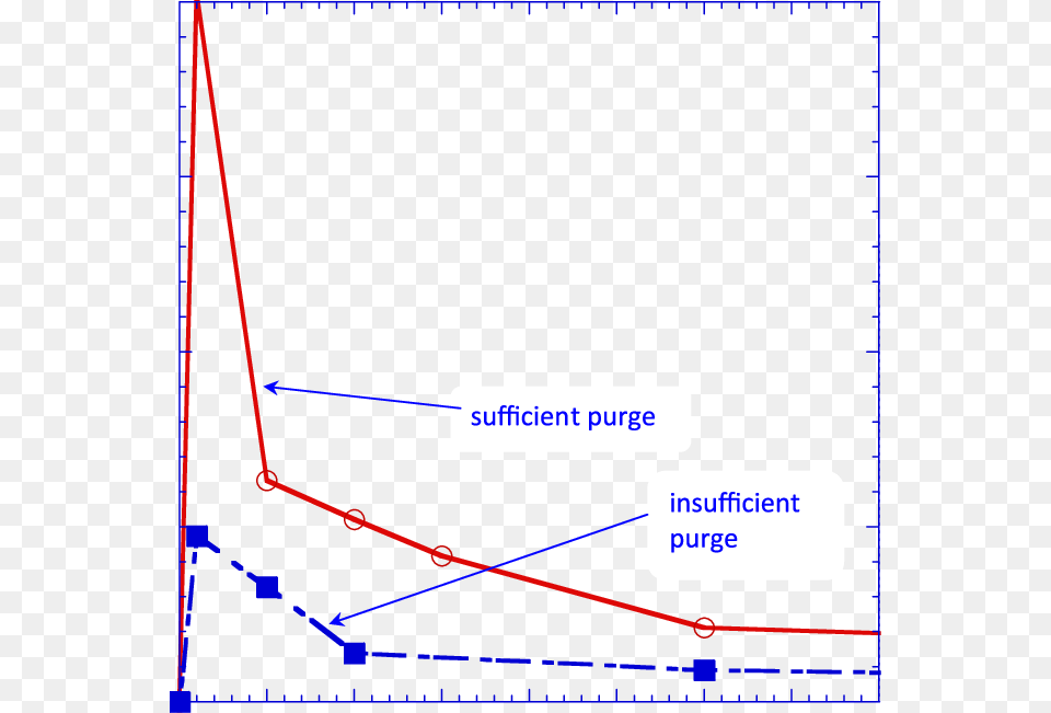 Sf 6 Purge After A Shot Plot, Chart, Line Chart Png Image