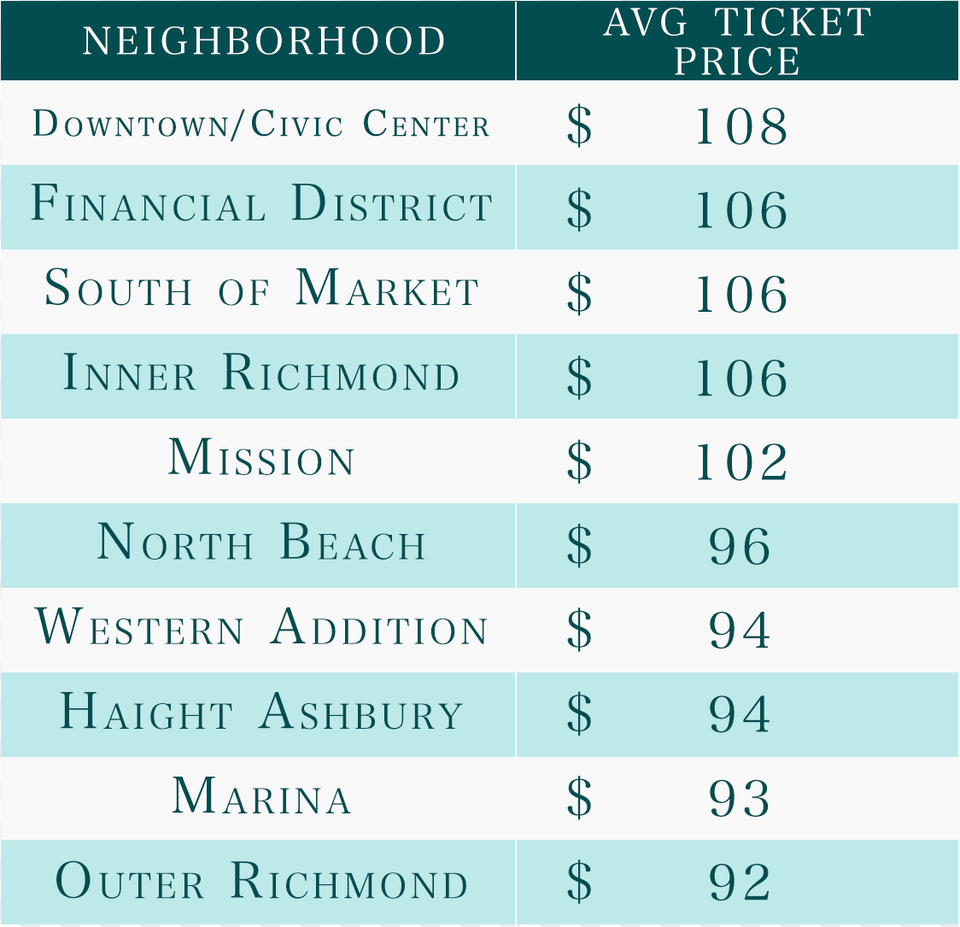 Sf Most Ticketed Neighborhoods San Francisco, Text, Number, Symbol Free Png