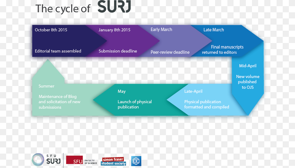 Sfu Surj Timeline Graphic Transparent Background Timeline Transparent Background, Text, Business Card, Paper Png Image