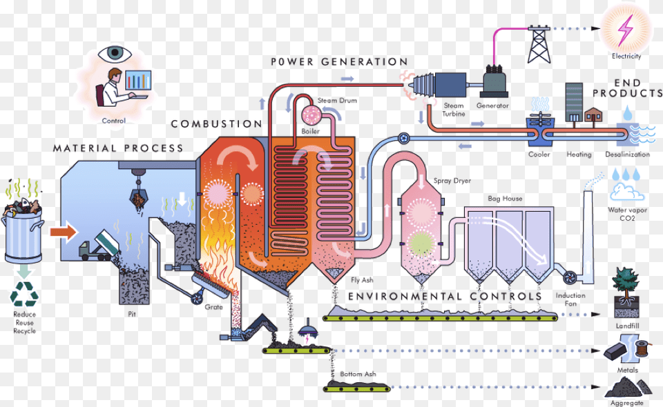 Shanghai Landfills Collective Responsibility Waste To Energy Plant Diagram, Person Png Image