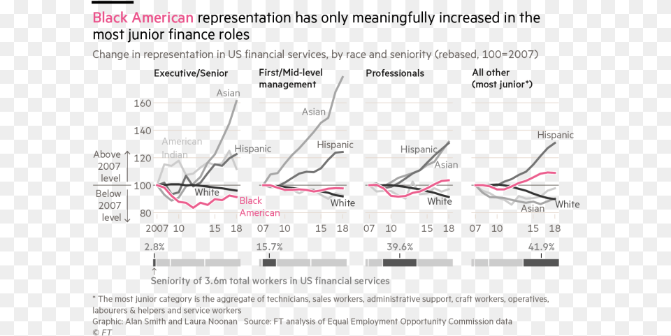 Share Of Black Employees In Senior Us Finance Roles Falls Plot, Chart, Line Chart Png Image