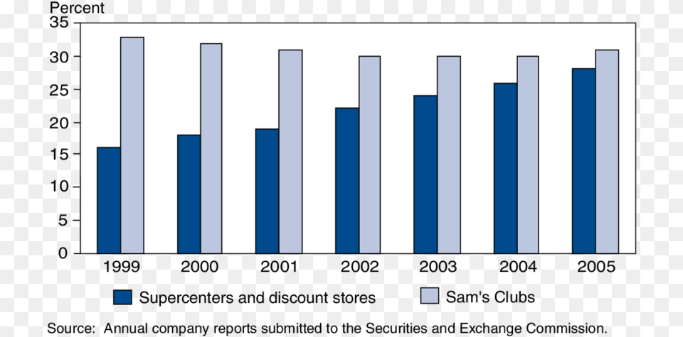 Share Of Sales By Wal Martu0027s Supercenter And Discount Stores Vertical, Bar Chart, Chart Png