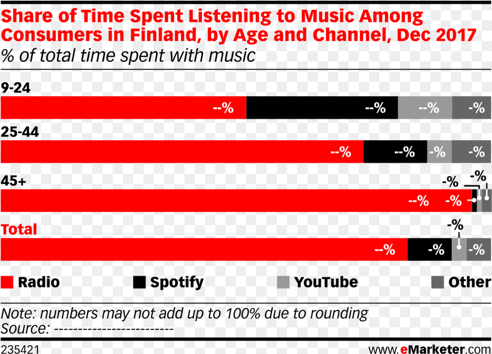 Share Of Time Spent Listening To Music Among Consumers Social Media, Text Png Image