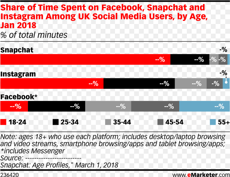 Share Of Time Spent On Facebook Snapchat And Instagram Time Spent On Social Media By Age 2018, Text Png