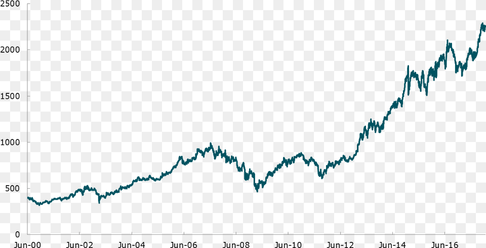 Share Price Development Plot, Chart Free Png Download