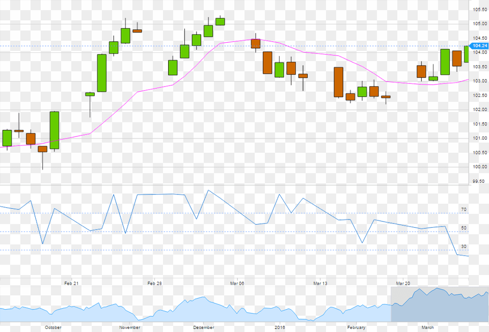 Shared Items On The Old Reader Diagram, Chart, Candlestick Chart Png Image