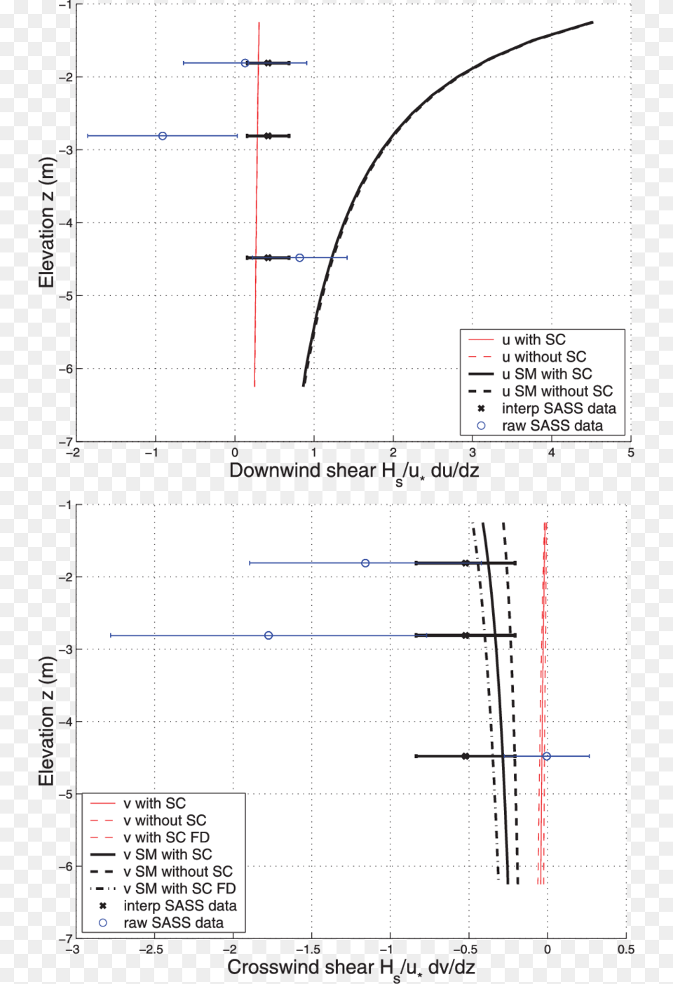 Shear Of The Downwind Component U Of The Current Normalized Diagram, Chart, Plan, Plot, Page Png