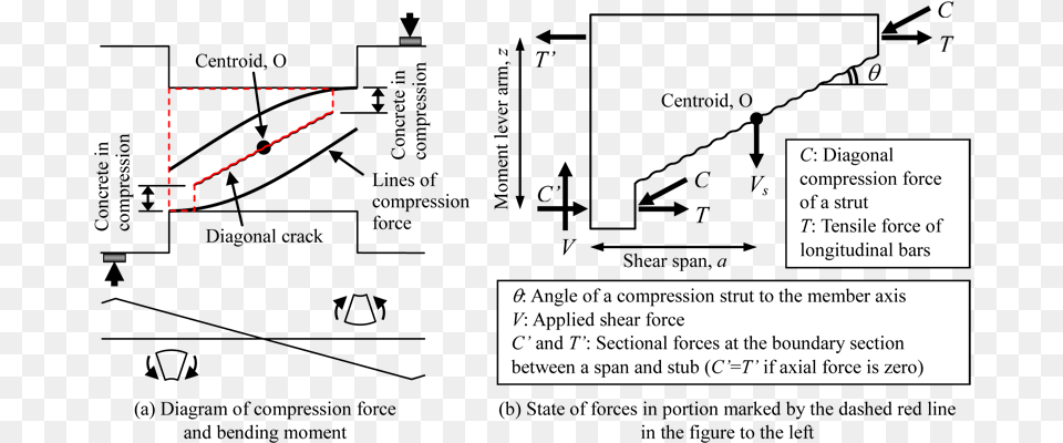 Shear Resistance Model Of Rc Deep Beams Subjected To Diagram, Chart, Nature, Night, Outdoors Free Png Download