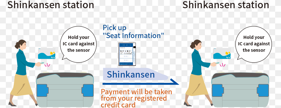 Shinkansen Station Shinkansen Ticket Gate Printout, Computer Hardware, Electronics, Hardware, Adult Png