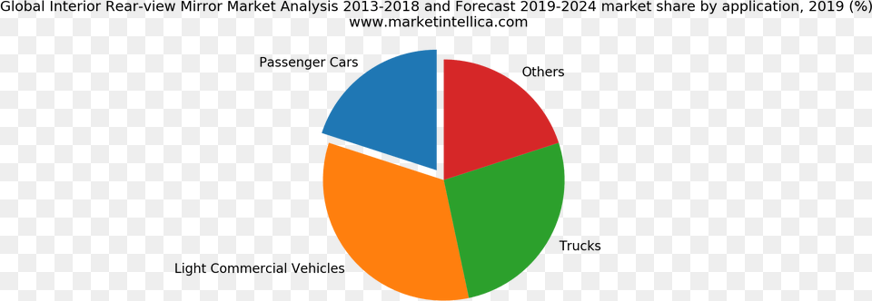 Shipping Container Global Market, Chart, Pie Chart Png Image