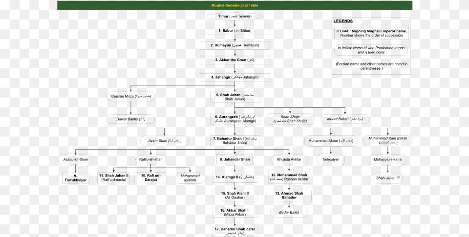 Shivaji Maharaj Family Tree Mind Map Of Mughal Empire, Blackboard, Diagram Free Transparent Png