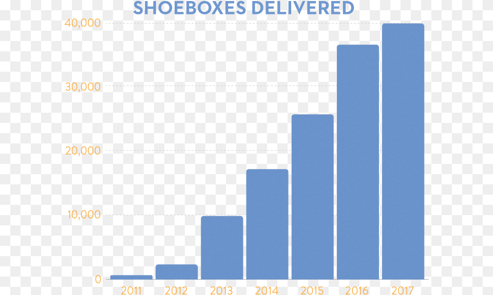 Shoebox Project For Shelters Architecture, Bar Chart, Chart Free Png