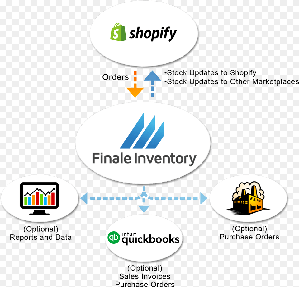 Shopify Finale Inventory Inventory Management Software Fbm Amazon Chart, Logo Free Transparent Png