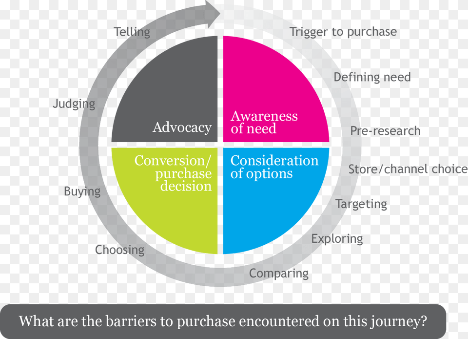 Shopper Journey Path To Purchase, Chart, Pie Chart Free Png