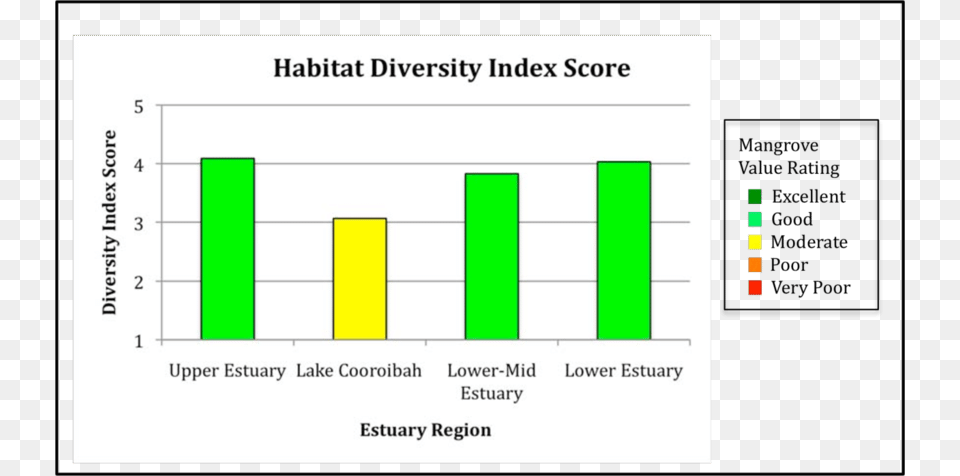 Shoreline Mangrove Habitat Diversity In Each Of The Noosa River, Bar Chart, Chart Png Image