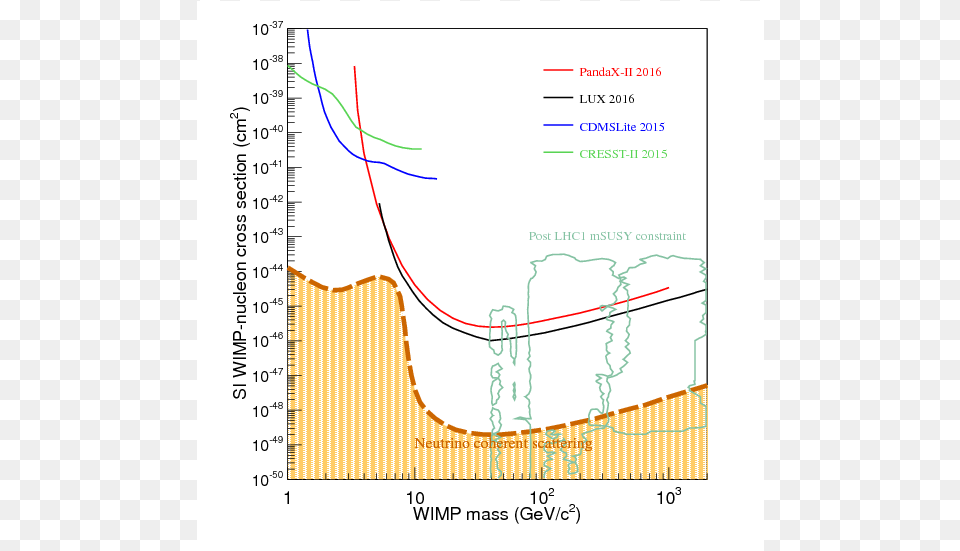 Show More Plots Dark Matter Direct Detection, Chart, Plot Png Image