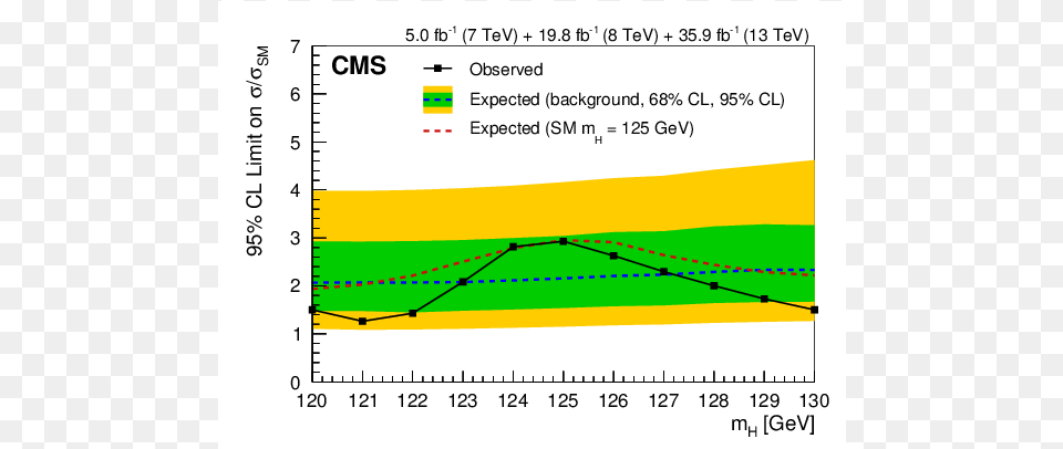 Show More Plots Higgs Boson, Chart, Plot Free Png Download