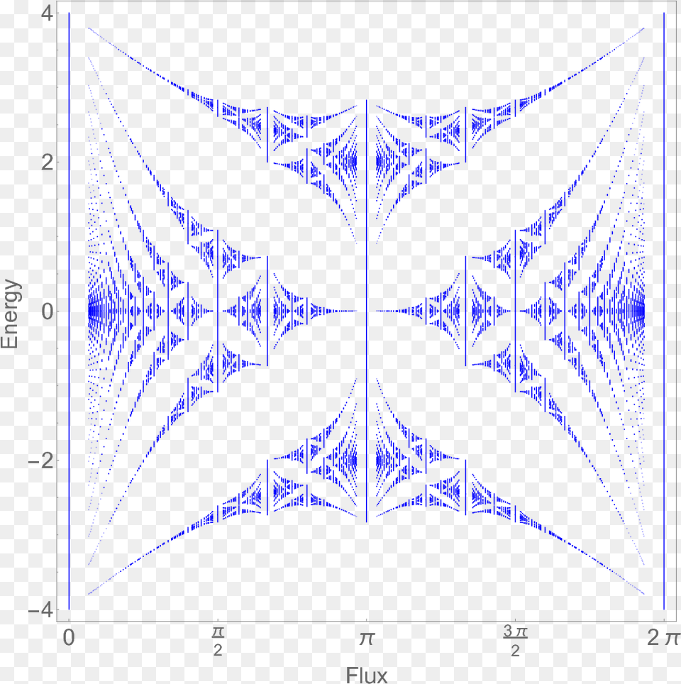 Show More Plots Hofstadter Butterfly Free Transparent Png