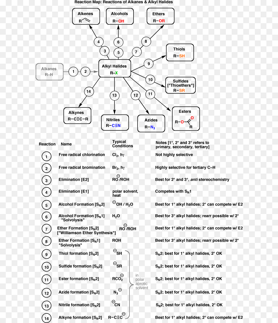 Shows The Different Reactions Of Alkanes And Alkyl Alkene And Alkyne Reactions Flow Chart, Diagram Png