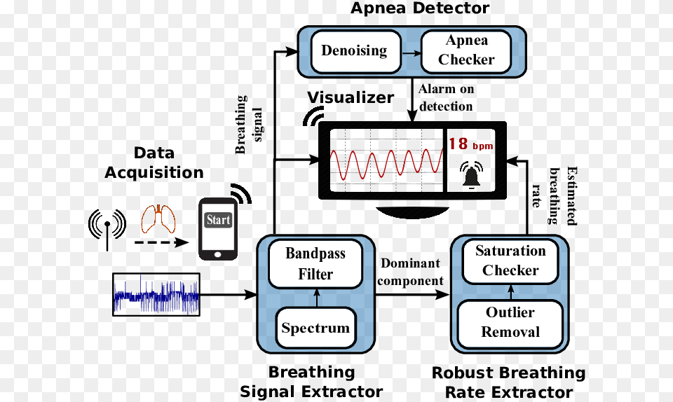 Shows The Fast Fourier Transform For The Wifi Signal Vital Signs Detector, Text, Gas Pump, Machine, Pump Png Image