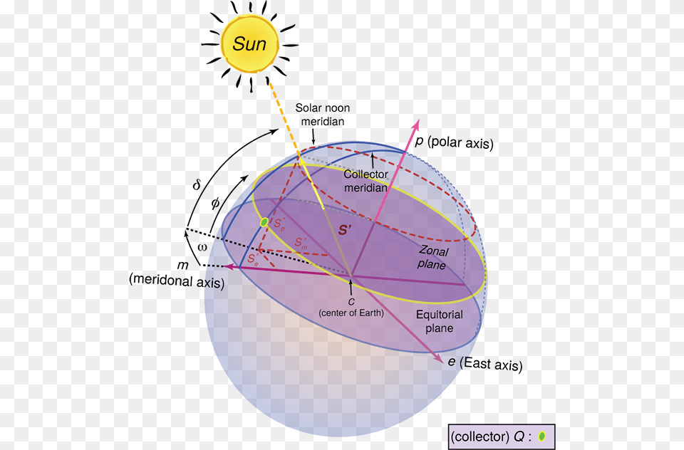 Shows The Sun The Earth And A Vector S39 At The Center Centre Of Earth Location, Chart, Plot, Sphere, Diagram Free Png Download