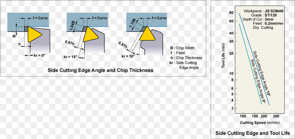 Side Cutting Edge Angle Primary Cutting Edge Angle, Text Free Png Download