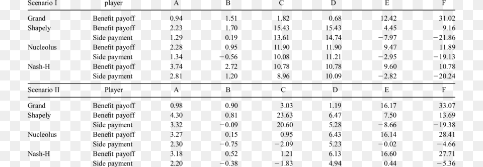 Side Payments And Benefit Payoffs Of Game Theory Methods Pentraxins, Gray Free Png