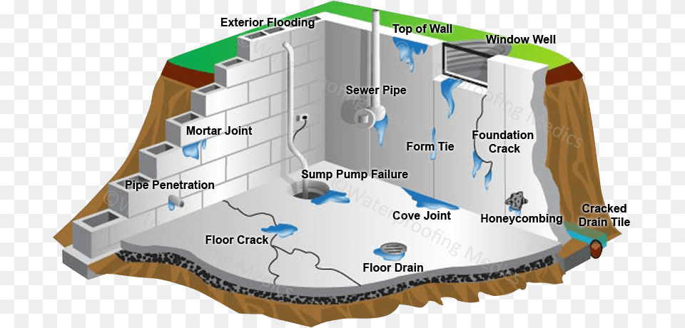 Side View Basement Waterproofing, Chart, Plot, Architecture, Building Png