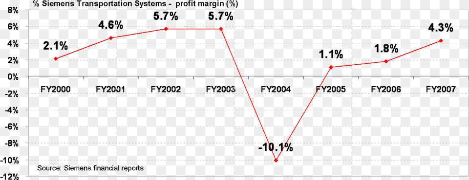 Siemens Transportation Systems Profit Margin Evolution Diagram Free Png Download