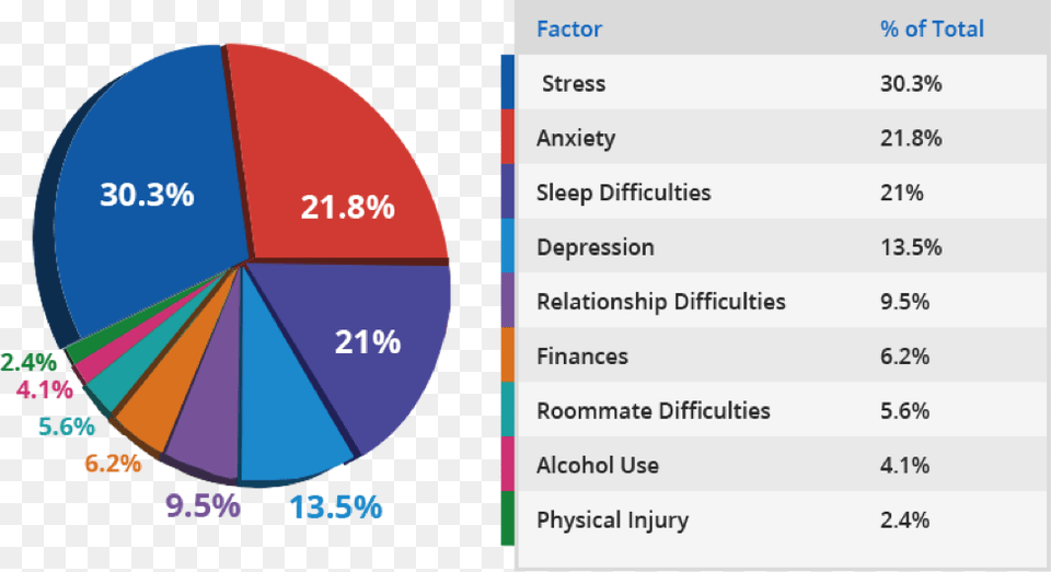 Sign Up For Our Newsletter Stress In College Students Statistics 2016, Chart, Pie Chart Free Transparent Png