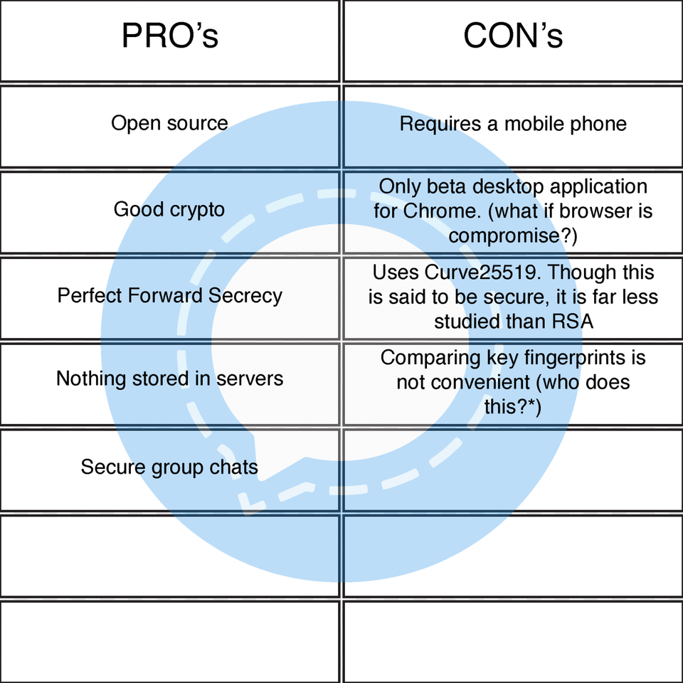 Signal Signal Vs Whatsapp, Text, Page, Chart, Plot Png Image