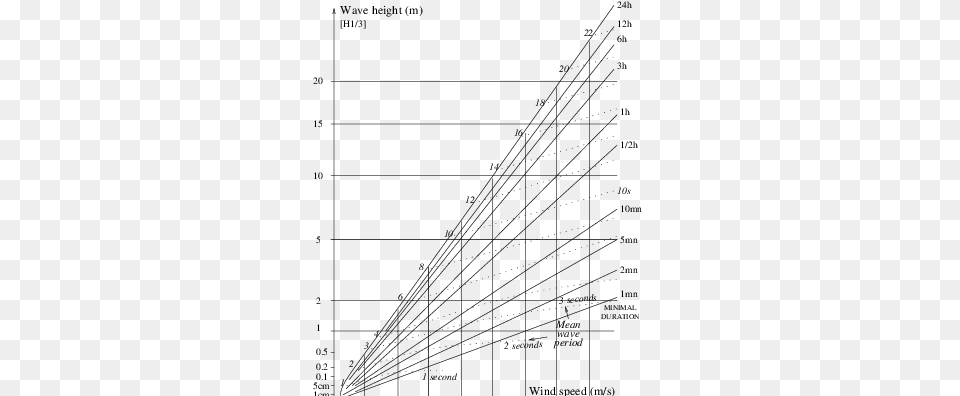 Significant Heights And Periods Of Wind Sea Waves Growth Chart, Plot Free Png