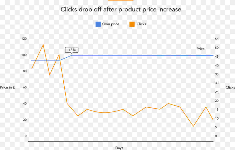 Significant With A Mere 5 Price Increase Incurring Diagram, Chart, Line Chart Free Transparent Png