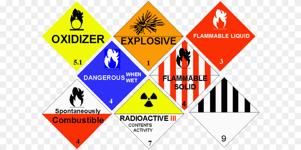 Signs Used When Shipping Hazmat Hazardous Materials Transportation Act, Sign, Symbol, Person, Logo Free Png