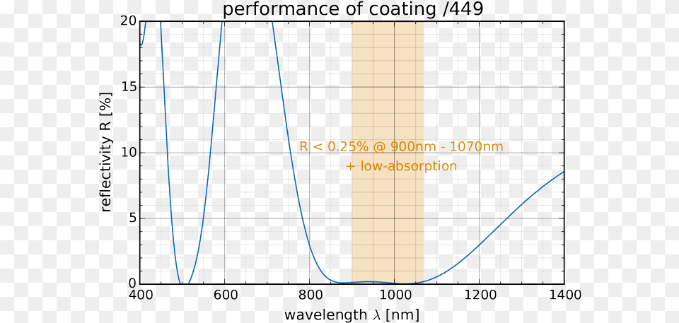 Sill Optics Gmbh Amp Co Diagram, Chart, Plot Png Image